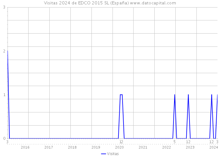 Visitas 2024 de EDCO 2015 SL (España) 