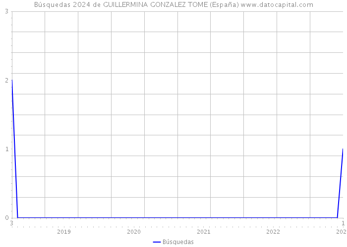 Búsquedas 2024 de GUILLERMINA GONZALEZ TOME (España) 