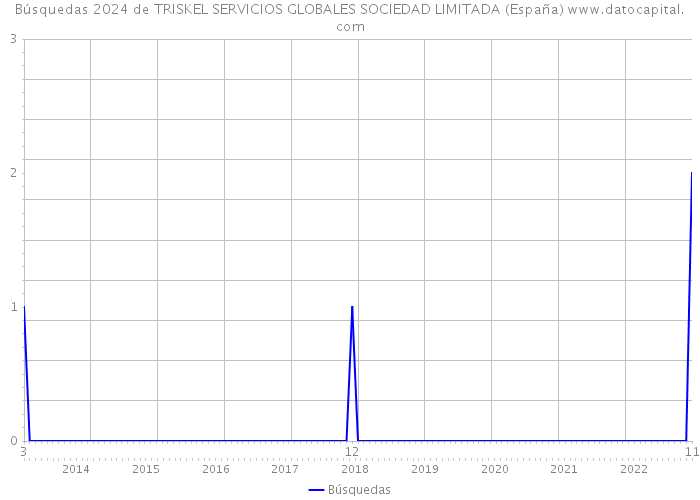 Búsquedas 2024 de TRISKEL SERVICIOS GLOBALES SOCIEDAD LIMITADA (España) 