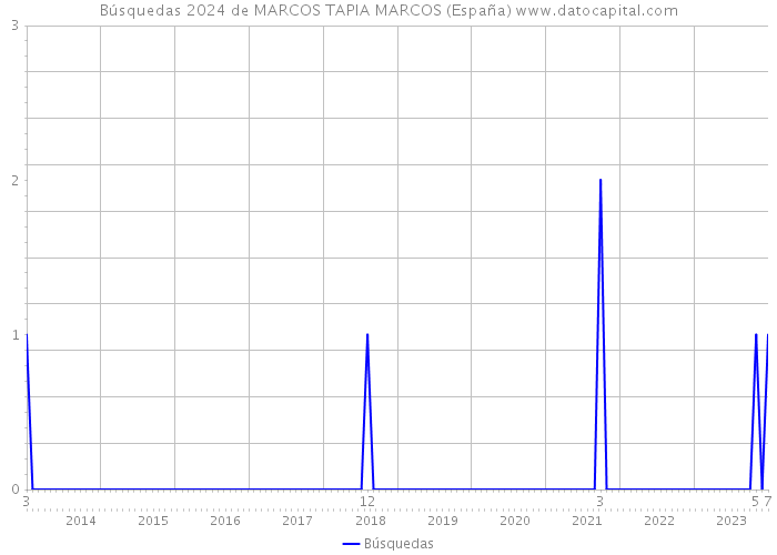 Búsquedas 2024 de MARCOS TAPIA MARCOS (España) 