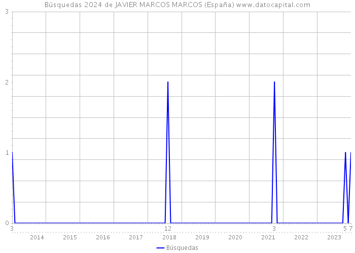 Búsquedas 2024 de JAVIER MARCOS MARCOS (España) 