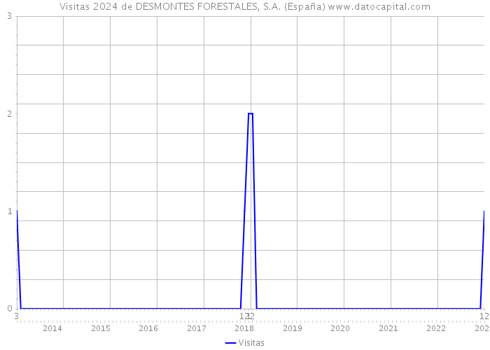 Visitas 2024 de DESMONTES FORESTALES, S.A. (España) 