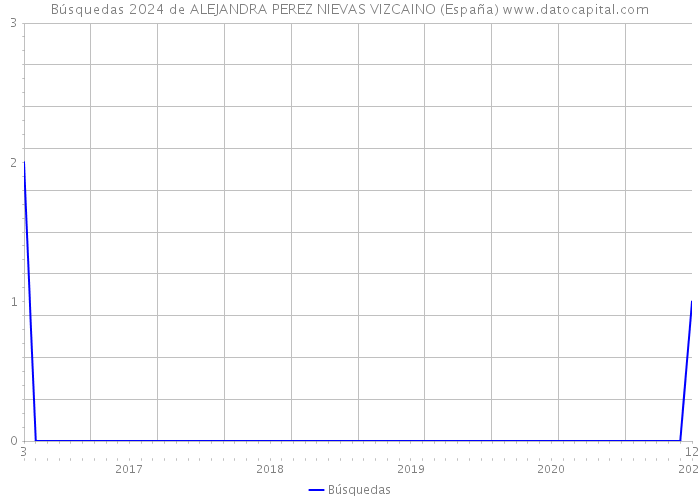 Búsquedas 2024 de ALEJANDRA PEREZ NIEVAS VIZCAINO (España) 