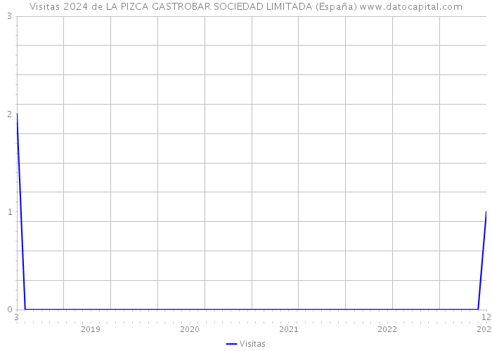 Visitas 2024 de LA PIZCA GASTROBAR SOCIEDAD LIMITADA (España) 