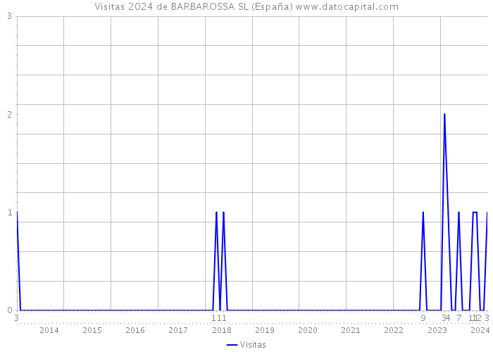 Visitas 2024 de BARBAROSSA SL (España) 