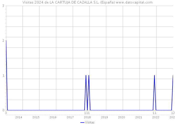 Visitas 2024 de LA CARTUJA DE CAZALLA S.L. (España) 