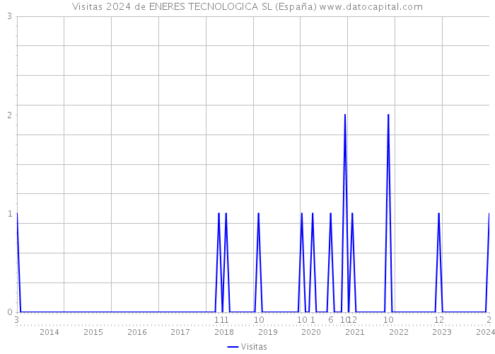 Visitas 2024 de ENERES TECNOLOGICA SL (España) 