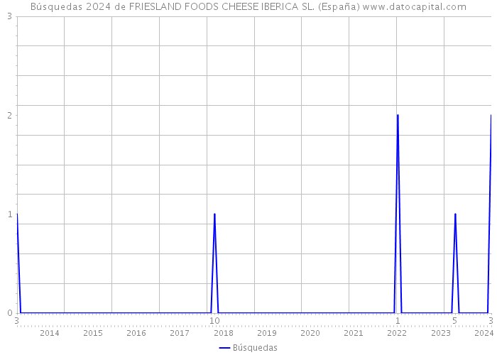 Búsquedas 2024 de FRIESLAND FOODS CHEESE IBERICA SL. (España) 