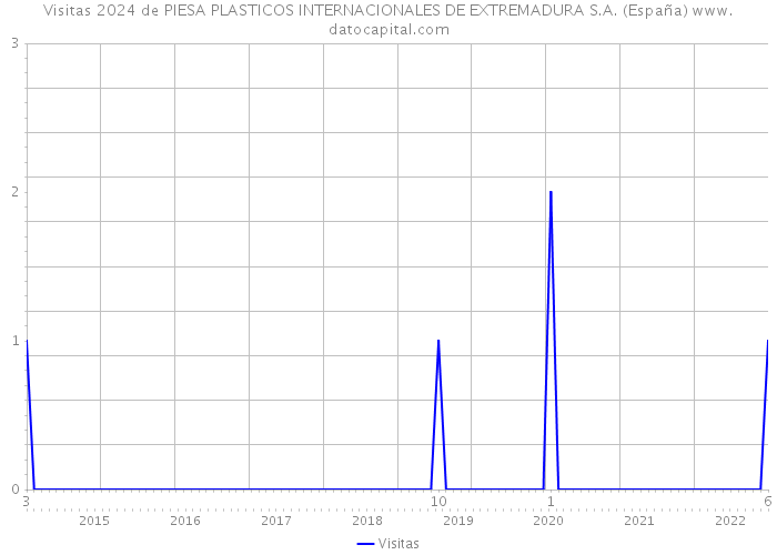 Visitas 2024 de PIESA PLASTICOS INTERNACIONALES DE EXTREMADURA S.A. (España) 