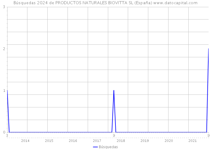 Búsquedas 2024 de PRODUCTOS NATURALES BIOVITTA SL (España) 