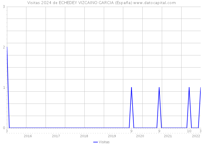 Visitas 2024 de ECHEDEY VIZCAINO GARCIA (España) 