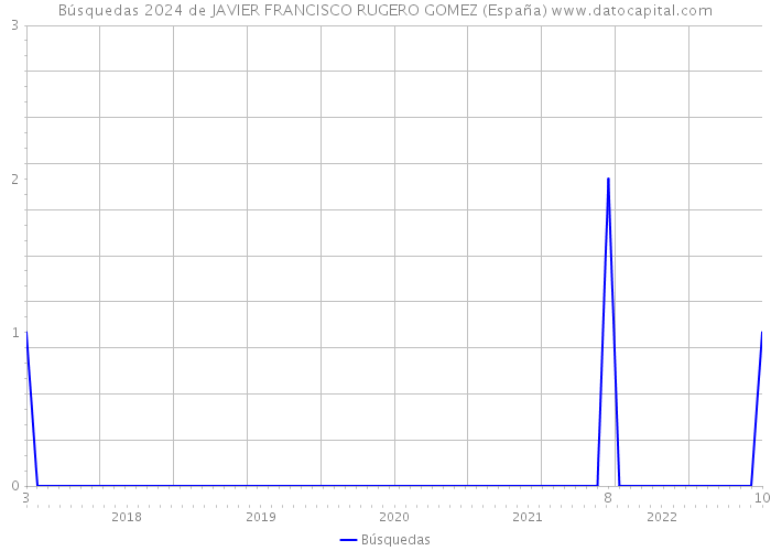 Búsquedas 2024 de JAVIER FRANCISCO RUGERO GOMEZ (España) 