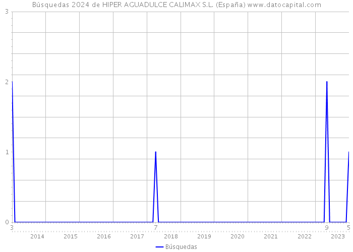Búsquedas 2024 de HIPER AGUADULCE CALIMAX S.L. (España) 