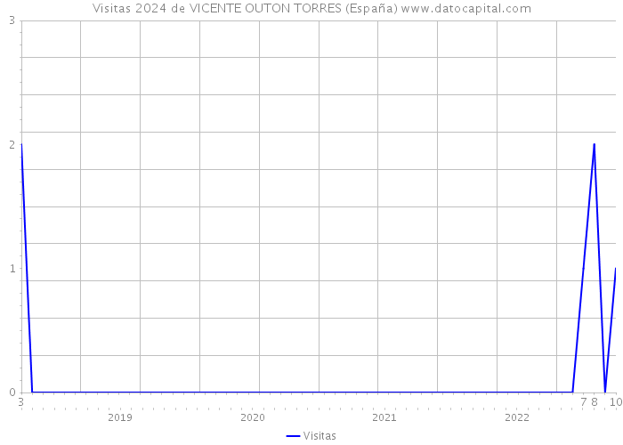 Visitas 2024 de VICENTE OUTON TORRES (España) 