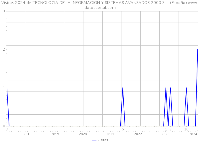 Visitas 2024 de TECNOLOGIA DE LA INFORMACION Y SISTEMAS AVANZADOS 2000 S.L. (España) 