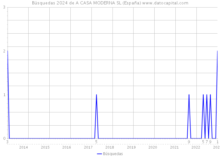 Búsquedas 2024 de A CASA MODERNA SL (España) 