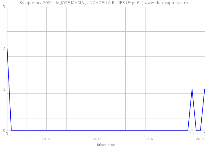 Búsquedas 2024 de JOSE MARIA JUNCADELLA BURES (España) 