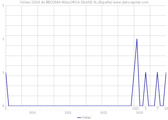 Visitas 2024 de BEGONIA MALLORCA ISLAND SL (España) 