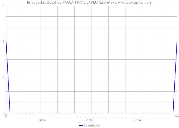 Búsquedas 2024 de PAULA FROIZ LAREU (España) 
