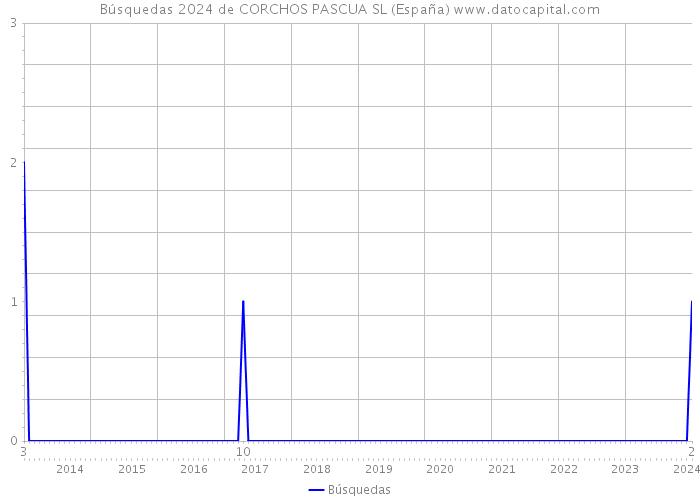 Búsquedas 2024 de CORCHOS PASCUA SL (España) 