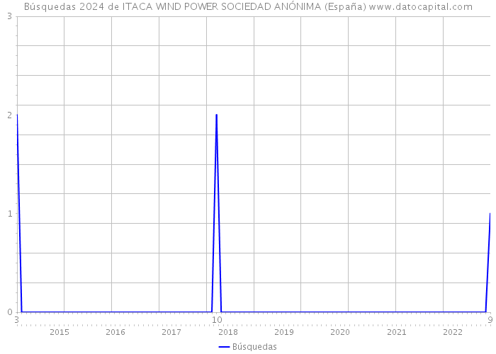 Búsquedas 2024 de ITACA WIND POWER SOCIEDAD ANÓNIMA (España) 