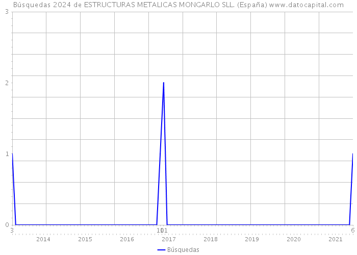 Búsquedas 2024 de ESTRUCTURAS METALICAS MONGARLO SLL. (España) 