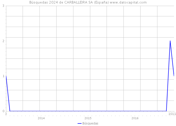 Búsquedas 2024 de CARBALLEIRA SA (España) 