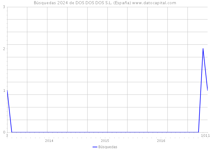 Búsquedas 2024 de DOS DOS DOS S.L. (España) 