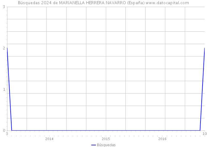 Búsquedas 2024 de MARIANELLA HERRERA NAVARRO (España) 