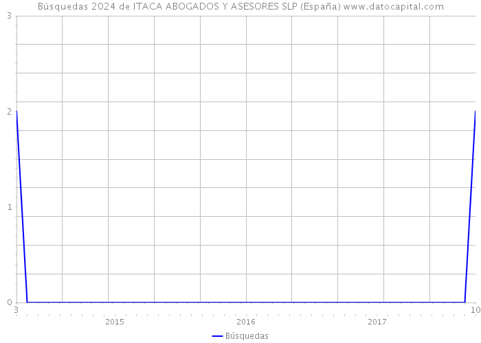 Búsquedas 2024 de ITACA ABOGADOS Y ASESORES SLP (España) 