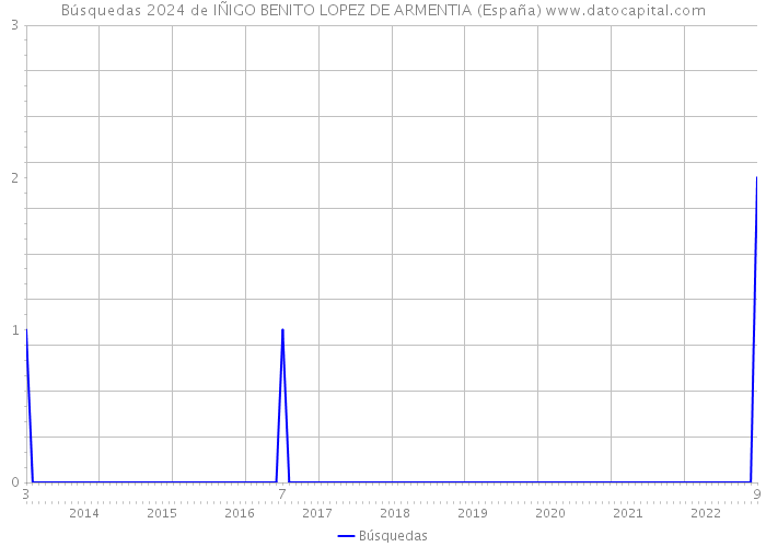 Búsquedas 2024 de IÑIGO BENITO LOPEZ DE ARMENTIA (España) 