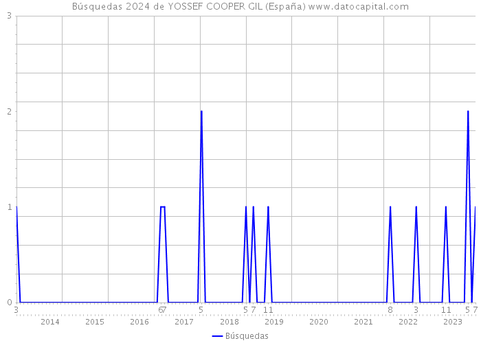 Búsquedas 2024 de YOSSEF COOPER GIL (España) 