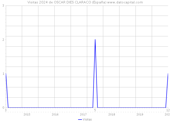 Visitas 2024 de OSCAR DIES CLARACO (España) 
