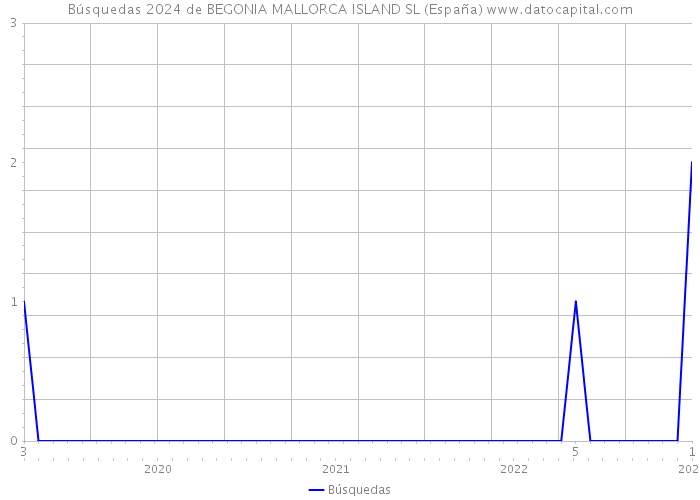 Búsquedas 2024 de BEGONIA MALLORCA ISLAND SL (España) 