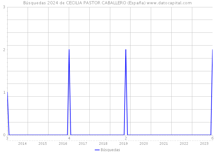 Búsquedas 2024 de CECILIA PASTOR CABALLERO (España) 