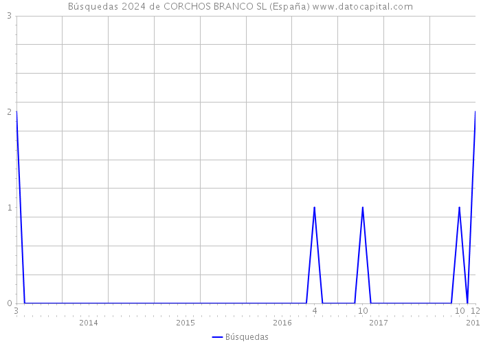Búsquedas 2024 de CORCHOS BRANCO SL (España) 