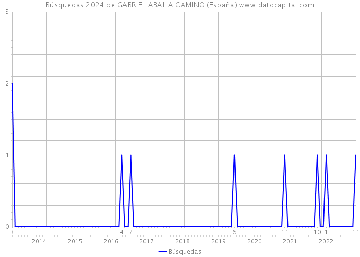 Búsquedas 2024 de GABRIEL ABALIA CAMINO (España) 
