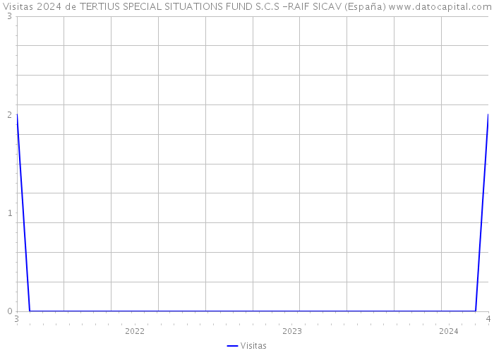 Visitas 2024 de TERTIUS SPECIAL SITUATIONS FUND S.C.S -RAIF SICAV (España) 