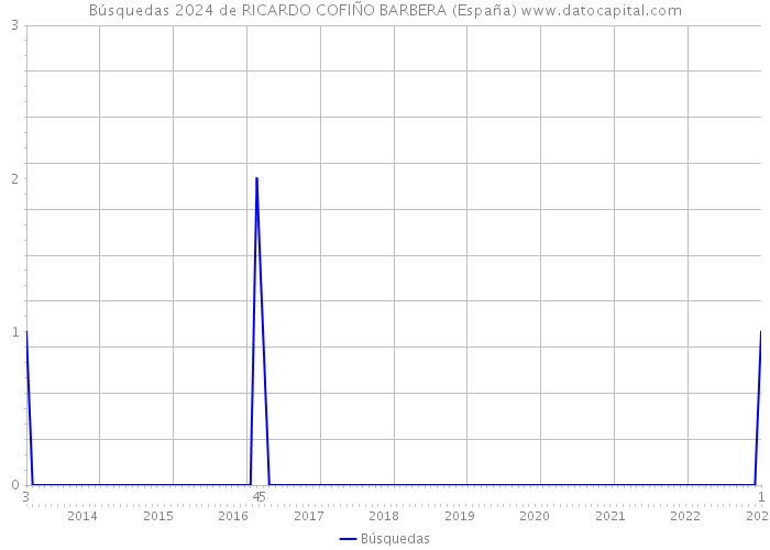 Búsquedas 2024 de RICARDO COFIÑO BARBERA (España) 