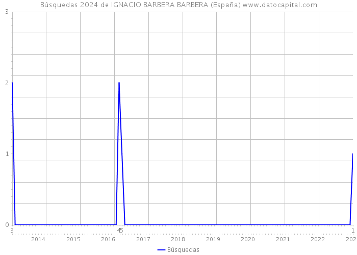 Búsquedas 2024 de IGNACIO BARBERA BARBERA (España) 