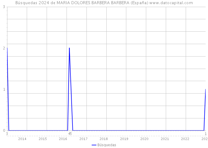 Búsquedas 2024 de MARIA DOLORES BARBERA BARBERA (España) 