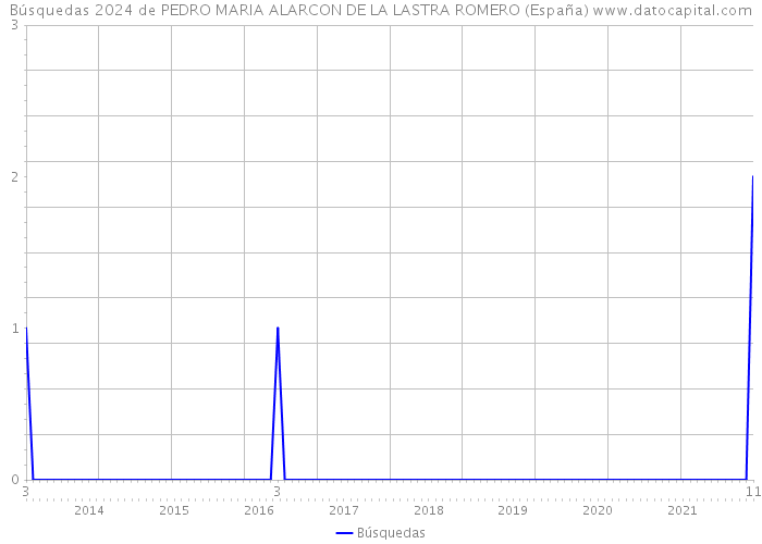 Búsquedas 2024 de PEDRO MARIA ALARCON DE LA LASTRA ROMERO (España) 