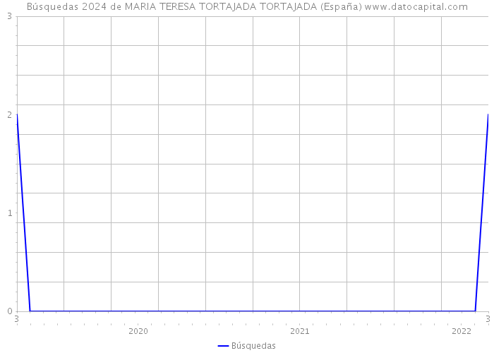 Búsquedas 2024 de MARIA TERESA TORTAJADA TORTAJADA (España) 
