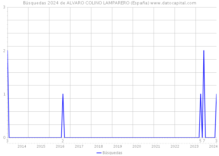 Búsquedas 2024 de ALVARO COLINO LAMPARERO (España) 