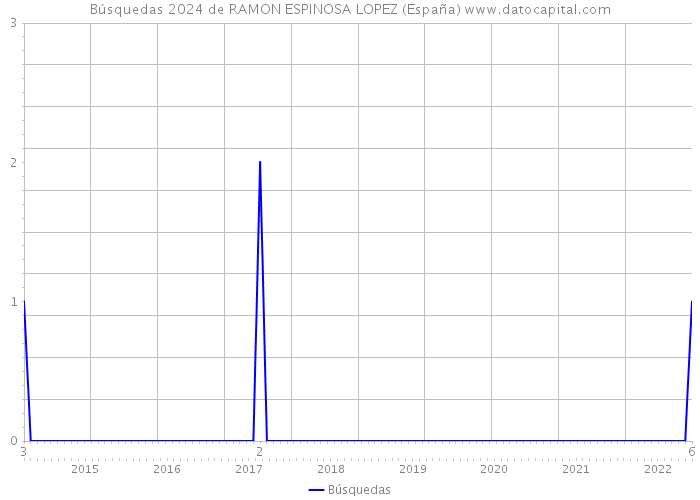 Búsquedas 2024 de RAMON ESPINOSA LOPEZ (España) 