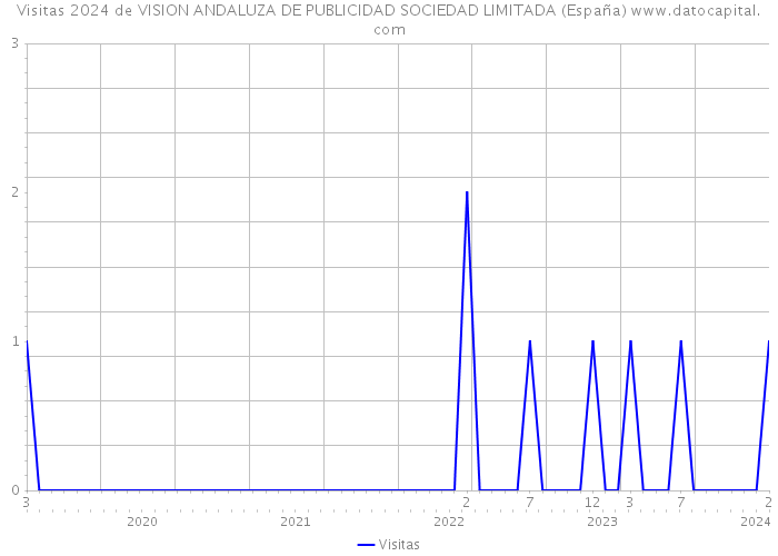 Visitas 2024 de VISION ANDALUZA DE PUBLICIDAD SOCIEDAD LIMITADA (España) 