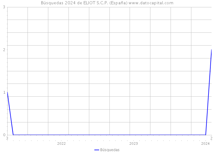 Búsquedas 2024 de ELIOT S.C.P. (España) 