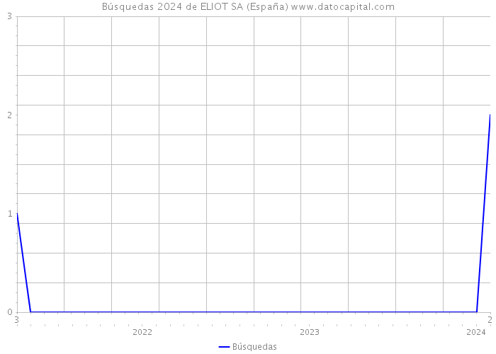 Búsquedas 2024 de ELIOT SA (España) 