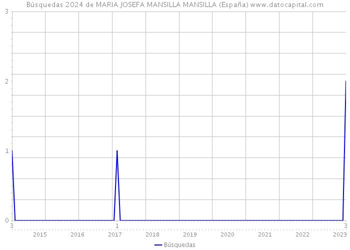 Búsquedas 2024 de MARIA JOSEFA MANSILLA MANSILLA (España) 