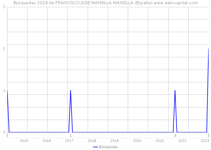 Búsquedas 2024 de FRANCISCO JOSE MANSILLA MANSILLA (España) 